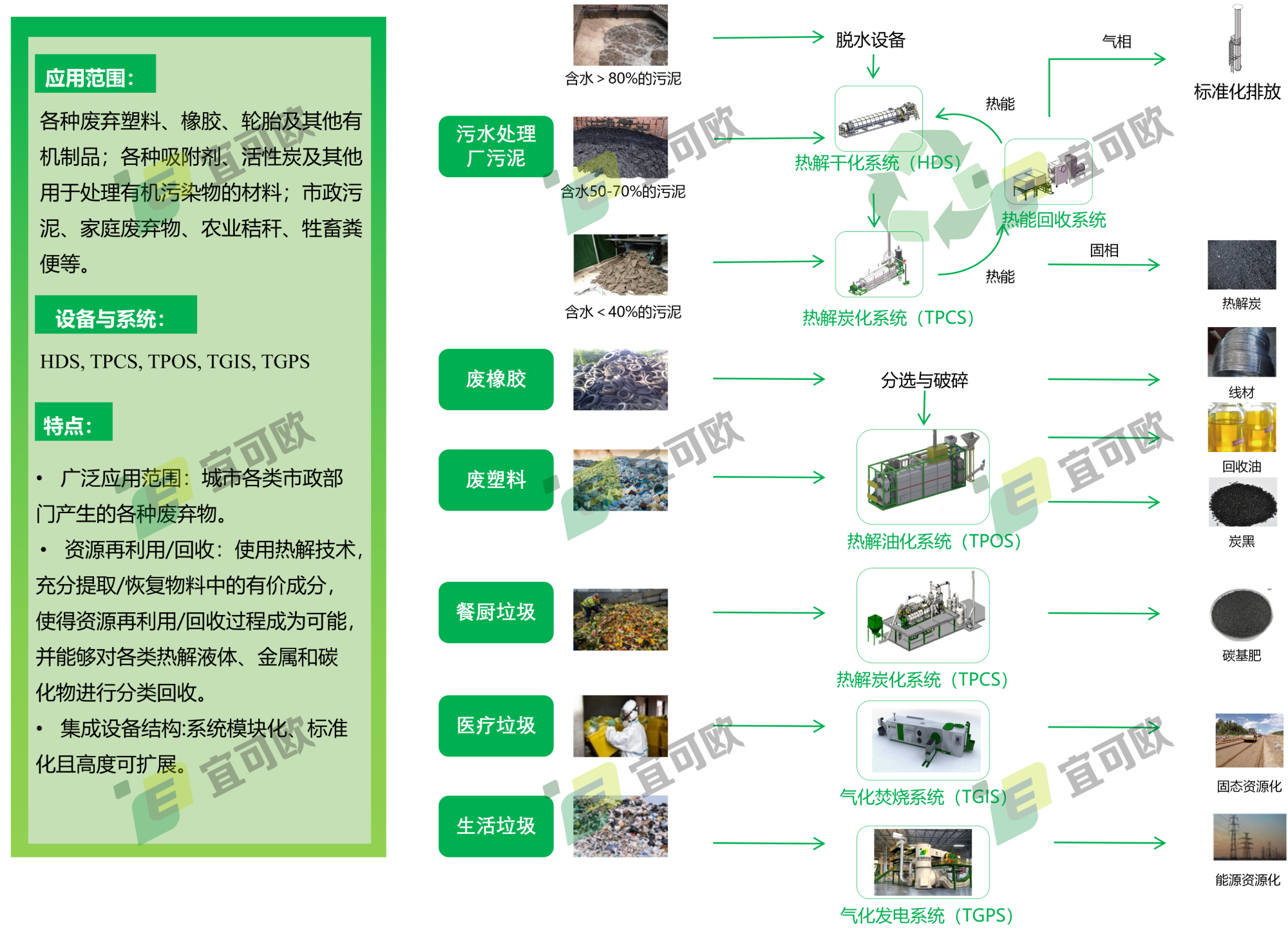 城市固废处置工艺流程