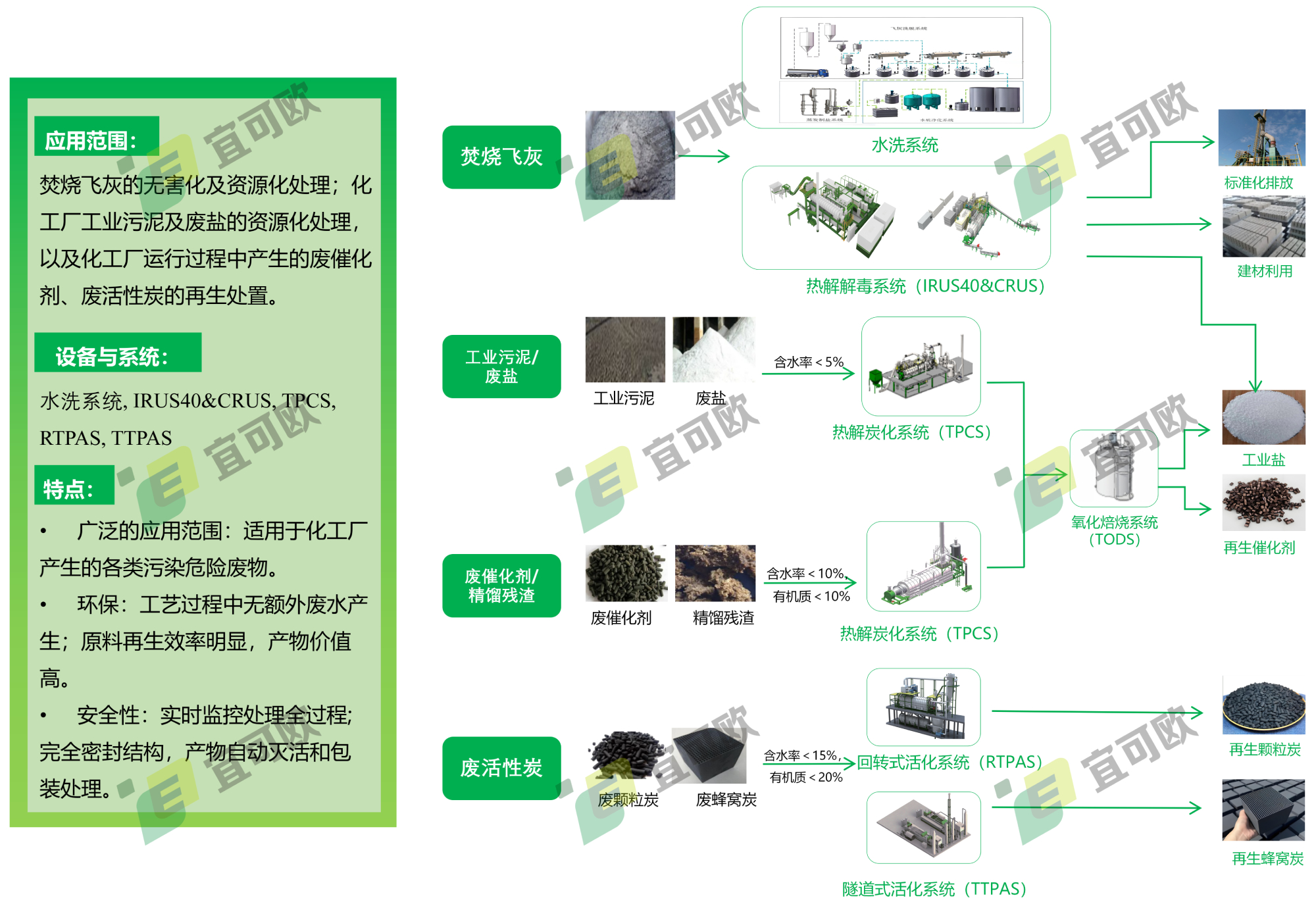 有机危废处置工艺流程